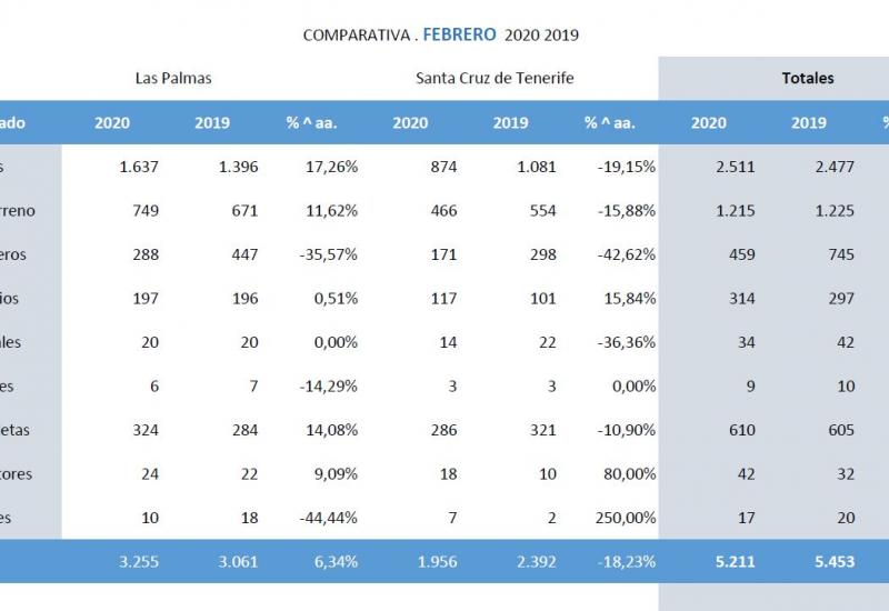 Datos correspondientes al mes de Febrero de 2020 compara Febrero 2019.